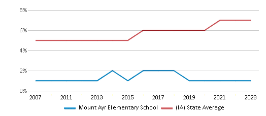 This chart displays the percentage of Black students in Mount Ayr Elementary School and the percentage of Black public school students in Iowa by year, with the latest 2022-23 school year data. This chart displays the percentage of Black students in Mount Ayr Elementary School and the percentage of Black public school students in Iowa by year, with the latest 2022-23 school year data.