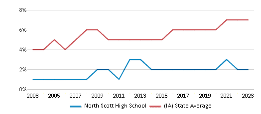 This chart displays the percentage of Black students in North Scott High School and the percentage of Black public school students in Iowa by year, with the latest 2022-23 school year data. This chart displays the percentage of Black students in North Scott High School and the percentage of Black public school students in Iowa by year, with the latest 2022-23 school year data.