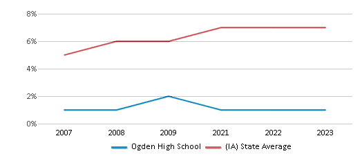 This chart displays the percentage of Black students in Ogden High School and the percentage of Black public school students in Iowa by year, with the latest 2022-23 school year data. This chart displays the percentage of Black students in Ogden High School and the percentage of Black public school students in Iowa by year, with the latest 2022-23 school year data.