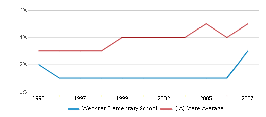 This chart displays the percentage of Black students in Webster Elementary School and the percentage of Black public school students in Iowa by year, with the latest 2006-07 school year data. This chart displays the percentage of Black students in Webster Elementary School and the percentage of Black public school students in Iowa by year, with the latest 2006-07 school year data.