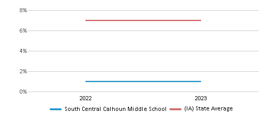 This chart displays the percentage of Black students in South Central Calhoun Middle School and the percentage of Black public school students in Iowa by year, with the latest 2022-23 school year data. This chart displays the percentage of Black students in South Central Calhoun Middle School and the percentage of Black public school students in Iowa by year, with the latest 2022-23 school year data.