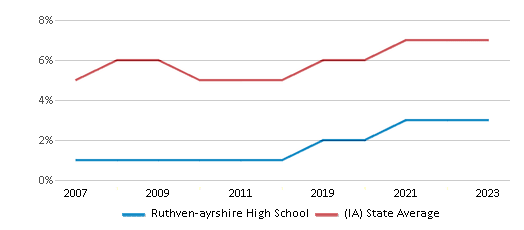 This chart displays the percentage of Black students in Ruthven-ayrshire High School and the percentage of Black public school students in Iowa by year, with the latest 2022-23 school year data. This chart displays the percentage of Black students in Ruthven-ayrshire High School and the percentage of Black public school students in Iowa by year, with the latest 2022-23 school year data.