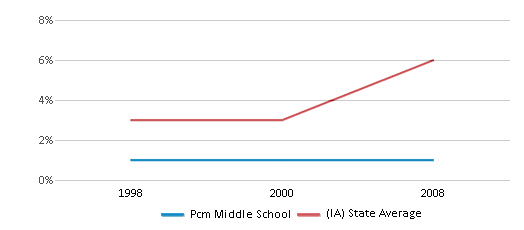 This chart displays the percentage of Black students in Pcm Middle School and the percentage of Black public school students in Iowa by year, with the latest 2007-08 school year data. This chart displays the percentage of Black students in Pcm Middle School and the percentage of Black public school students in Iowa by year, with the latest 2007-08 school year data.