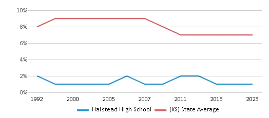 This chart displays the percentage of Black students in Halstead High School and the percentage of Black public school students in Kansas by year, with the latest 2022-23 school year data. This chart displays the percentage of Black students in Halstead High School and the percentage of Black public school students in Kansas by year, with the latest 2022-23 school year data.