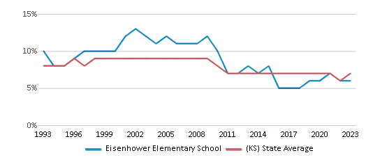 This chart displays the percentage of Black students in Eisenhower Elementary School and the percentage of Black public school students in Kansas by year, with the latest 2022-23 school year data. This chart displays the percentage of Black students in Eisenhower Elementary School and the percentage of Black public school students in Kansas by year, with the latest 2022-23 school year data.