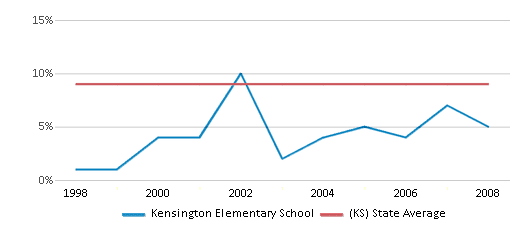 This chart displays the percentage of Black students in Kensington Elementary School and the percentage of Black public school students in Kansas by year, with the latest 2007-08 school year data. This chart displays the percentage of Black students in Kensington Elementary School and the percentage of Black public school students in Kansas by year, with the latest 2007-08 school year data.