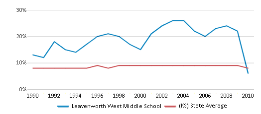 This chart displays the percentage of Black students in Leavenworth West Middle School and the percentage of Black public school students in Kansas by year, with the latest 2009-10 school year data. This chart displays the percentage of Black students in Leavenworth West Middle School and the percentage of Black public school students in Kansas by year, with the latest 2009-10 school year data.