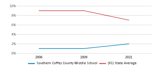 This chart displays the percentage of Black students in Southern Coffey County Middle School and the percentage of Black public school students in Kansas by year, with the latest 2020-21 school year data. This chart displays the percentage of Black students in Southern Coffey County Middle School and the percentage of Black public school students in Kansas by year, with the latest 2020-21 school year data.