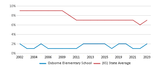 This chart displays the percentage of Black students in Osborne Elementary School and the percentage of Black public school students in Kansas by year, with the latest 2022-23 school year data. This chart displays the percentage of Black students in Osborne Elementary School and the percentage of Black public school students in Kansas by year, with the latest 2022-23 school year data.