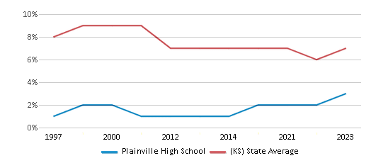 This chart displays the percentage of Black students in Plainville High School and the percentage of Black public school students in Kansas by year, with the latest 2022-23 school year data. This chart displays the percentage of Black students in Plainville High School and the percentage of Black public school students in Kansas by year, with the latest 2022-23 school year data.