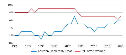 This chart displays the percentage of Black students in Berryton Elementary School and the percentage of Black public school students in Kansas by year, with the latest 2022-23 school year data. This chart displays the percentage of Black students in Berryton Elementary School and the percentage of Black public school students in Kansas by year, with the latest 2022-23 school year data.