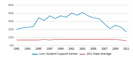 This chart displays the percentage of Black students in Linn Student Support Center and the percentage of Black public school students in Kansas by year, with the latest 2010-11 school year data. This chart displays the percentage of Black students in Linn Student Support Center and the percentage of Black public school students in Kansas by year, with the latest 2010-11 school year data.