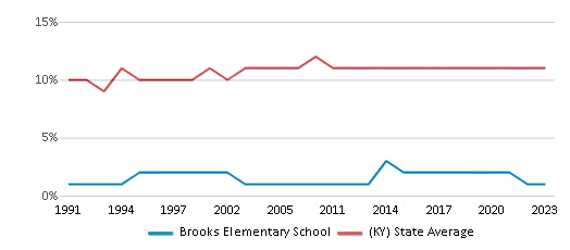 This chart displays the percentage of Black students in Brooks Elementary School and the percentage of Black public school students in Kentucky by year, with the latest 2022-23 school year data. This chart displays the percentage of Black students in Brooks Elementary School and the percentage of Black public school students in Kentucky by year, with the latest 2022-23 school year data.