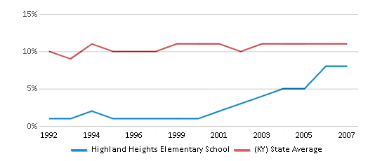 This chart displays the percentage of Black students in Highland Heights Elementary School and the percentage of Black public school students in Kentucky by year, with the latest 2006-07 school year data. This chart displays the percentage of Black students in Highland Heights Elementary School and the percentage of Black public school students in Kentucky by year, with the latest 2006-07 school year data.