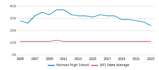 This chart displays the percentage of Black students in Holmes High School and the percentage of Black public school students in Kentucky by year, with the latest 2022-23 school year data. This chart displays the percentage of Black students in Holmes High School and the percentage of Black public school students in Kentucky by year, with the latest 2022-23 school year data.