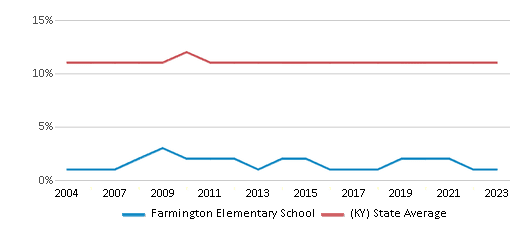 This chart displays the percentage of Black students in Farmington Elementary School and the percentage of Black public school students in Kentucky by year, with the latest 2022-23 school year data. This chart displays the percentage of Black students in Farmington Elementary School and the percentage of Black public school students in Kentucky by year, with the latest 2022-23 school year data.
