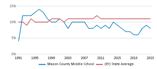 This chart displays the percentage of Black students in Mason County Middle School and the percentage of Black public school students in Kentucky by year, with the latest 2022-23 school year data. This chart displays the percentage of Black students in Mason County Middle School and the percentage of Black public school students in Kentucky by year, with the latest 2022-23 school year data.
