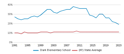 This chart displays the percentage of Black students in Clark Elementary School and the percentage of Black public school students in Kentucky by year, with the latest 2022-23 school year data. This chart displays the percentage of Black students in Clark Elementary School and the percentage of Black public school students in Kentucky by year, with the latest 2022-23 school year data.