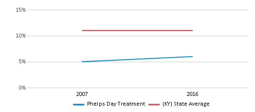 This chart displays the percentage of Black students in Phelps Day Treatment and the percentage of Black public school students in Kentucky by year, with the latest 2015-16 school year data. This chart displays the percentage of Black students in Phelps Day Treatment and the percentage of Black public school students in Kentucky by year, with the latest 2015-16 school year data.