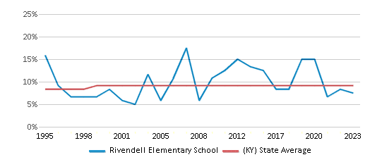 This chart displays the percentage of Black students in Rivendell Elementary School and the percentage of Black public school students in Kentucky by year, with the latest 2022-23 school year data. This chart displays the percentage of Black students in Rivendell Elementary School and the percentage of Black public school students in Kentucky by year, with the latest 2022-23 school year data.