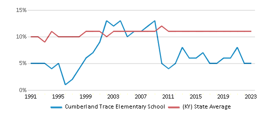 This chart displays the percentage of Black students in Cumberland Trace Elementary School and the percentage of Black public school students in Kentucky by year, with the latest 2022-23 school year data. This chart displays the percentage of Black students in Cumberland Trace Elementary School and the percentage of Black public school students in Kentucky by year, with the latest 2022-23 school year data.
