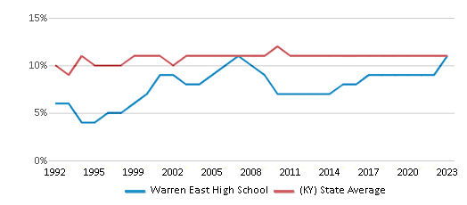 This chart displays the percentage of Black students in Warren East High School and the percentage of Black public school students in Kentucky by year, with the latest 2022-23 school year data. This chart displays the percentage of Black students in Warren East High School and the percentage of Black public school students in Kentucky by year, with the latest 2022-23 school year data.