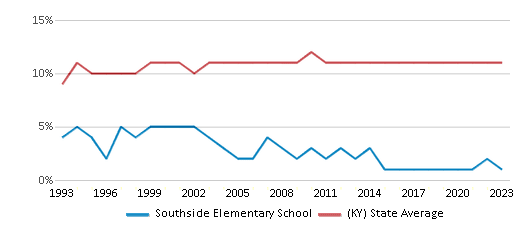This chart displays the percentage of Black students in Southside Elementary School and the percentage of Black public school students in Kentucky by year, with the latest 2022-23 school year data. This chart displays the percentage of Black students in Southside Elementary School and the percentage of Black public school students in Kentucky by year, with the latest 2022-23 school year data.