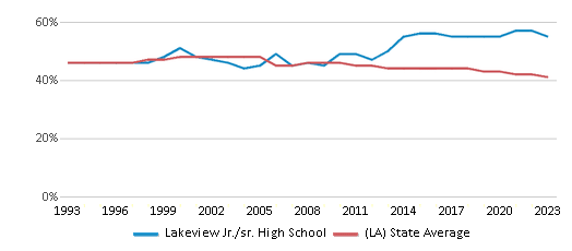 This chart displays the percentage of Black students in Lakeview Jr./sr. High School and the percentage of Black public school students in Louisiana by year, with the latest 2022-23 school year data. This chart displays the percentage of Black students in Lakeview Jr./sr. High School and the percentage of Black public school students in Louisiana by year, with the latest 2022-23 school year data.