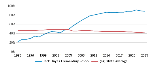 This chart displays the percentage of Black students in Jack Hayes Elementary School and the percentage of Black public school students in Louisiana by year, with the latest 2022-23 school year data. This chart displays the percentage of Black students in Jack Hayes Elementary School and the percentage of Black public school students in Louisiana by year, with the latest 2022-23 school year data.