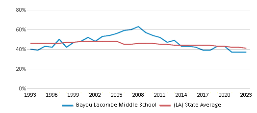 This chart displays the percentage of Black students in Bayou Lacombe Middle School and the percentage of Black public school students in Louisiana by year, with the latest 2022-23 school year data. This chart displays the percentage of Black students in Bayou Lacombe Middle School and the percentage of Black public school students in Louisiana by year, with the latest 2022-23 school year data.