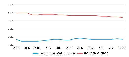 This chart displays the percentage of Black students in Lake Harbor Middle School and the percentage of Black public school students in Louisiana by year, with the latest 2022-23 school year data. This chart displays the percentage of Black students in Lake Harbor Middle School and the percentage of Black public school students in Louisiana by year, with the latest 2022-23 school year data.