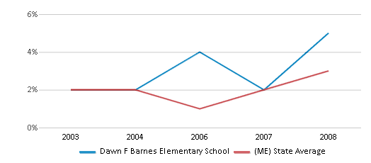 This chart displays the percentage of Black students in Dawn F Barnes Elementary School and the percentage of Black public school students in Maine by year, with the latest 2007-08 school year data. This chart displays the percentage of Black students in Dawn F Barnes Elementary School and the percentage of Black public school students in Maine by year, with the latest 2007-08 school year data.