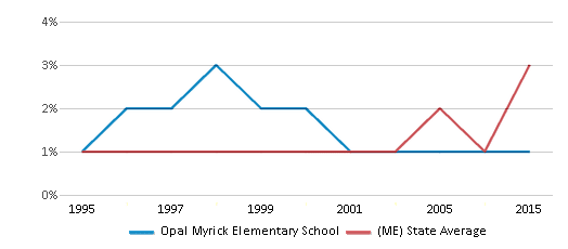 This chart displays the percentage of Black students in Opal Myrick Elementary School and the percentage of Black public school students in Maine by year, with the latest 2014-15 school year data. This chart displays the percentage of Black students in Opal Myrick Elementary School and the percentage of Black public school students in Maine by year, with the latest 2014-15 school year data.