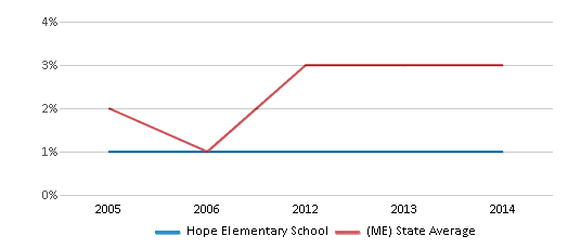 This chart displays the percentage of Black students in Hope Elementary School and the percentage of Black public school students in Maine by year, with the latest 2013-14 school year data. This chart displays the percentage of Black students in Hope Elementary School and the percentage of Black public school students in Maine by year, with the latest 2013-14 school year data.