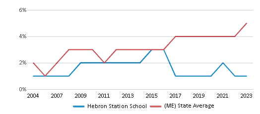 This chart displays the percentage of Black students in Hebron Station School and the percentage of Black public school students in Maine by year, with the latest 2022-23 school year data. This chart displays the percentage of Black students in Hebron Station School and the percentage of Black public school students in Maine by year, with the latest 2022-23 school year data.