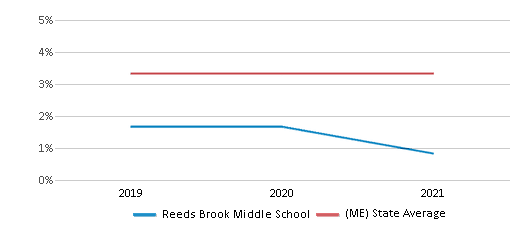 This chart displays the percentage of Black students in Reeds Brook Middle School and the percentage of Black public school students in Maine by year, with the latest 2020-21 school year data. This chart displays the percentage of Black students in Reeds Brook Middle School and the percentage of Black public school students in Maine by year, with the latest 2020-21 school year data.