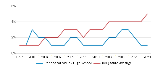 This chart displays the percentage of Black students in Penobscot Valley High School and the percentage of Black public school students in Maine by year, with the latest 2022-23 school year data. This chart displays the percentage of Black students in Penobscot Valley High School and the percentage of Black public school students in Maine by year, with the latest 2022-23 school year data.