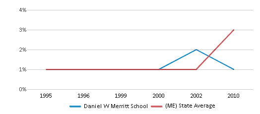 This chart displays the percentage of Black students in Daniel W Merritt School and the percentage of Black public school students in Maine by year, with the latest 2009-10 school year data. This chart displays the percentage of Black students in Daniel W Merritt School and the percentage of Black public school students in Maine by year, with the latest 2009-10 school year data.