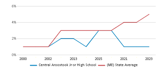This chart displays the percentage of Black students in Central Aroostook Jr-sr High School and the percentage of Black public school students in Maine by year, with the latest 2022-23 school year data. This chart displays the percentage of Black students in Central Aroostook Jr-sr High School and the percentage of Black public school students in Maine by year, with the latest 2022-23 school year data.