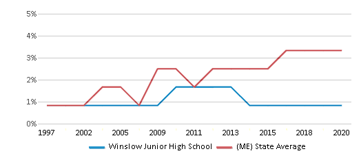 This chart displays the percentage of Black students in Winslow Junior High School and the percentage of Black public school students in Maine by year, with the latest 2019-20 school year data. This chart displays the percentage of Black students in Winslow Junior High School and the percentage of Black public school students in Maine by year, with the latest 2019-20 school year data.