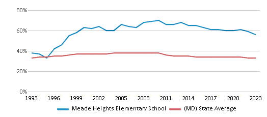 This chart displays the percentage of Black students in Meade Heights Elementary School and the percentage of Black public school students in Maryland by year, with the latest 2022-23 school year data. This chart displays the percentage of Black students in Meade Heights Elementary School and the percentage of Black public school students in Maryland by year, with the latest 2022-23 school year data.