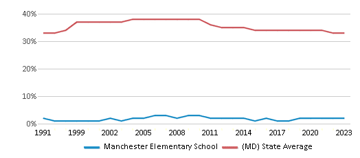 This chart displays the percentage of Black students in Manchester Elementary School and the percentage of Black public school students in Maryland by year, with the latest 2022-23 school year data. This chart displays the percentage of Black students in Manchester Elementary School and the percentage of Black public school students in Maryland by year, with the latest 2022-23 school year data.
