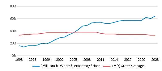 This chart displays the percentage of Black students in William B. Wade Elementary School and the percentage of Black public school students in Maryland by year, with the latest 2022-23 school year data. This chart displays the percentage of Black students in William B. Wade Elementary School and the percentage of Black public school students in Maryland by year, with the latest 2022-23 school year data.