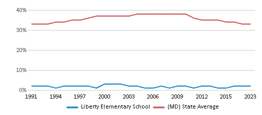This chart displays the percentage of Black students in Liberty Elementary School and the percentage of Black public school students in Maryland by year, with the latest 2022-23 school year data. This chart displays the percentage of Black students in Liberty Elementary School and the percentage of Black public school students in Maryland by year, with the latest 2022-23 school year data.