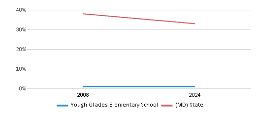 This chart presents a comparison of the percentage of students who identify as Black at Yough Glades Elementary School, versus the percentage of public school students who identify as Black in the Garrett County 51����s and in Maryland, utilizing data collected over several years with the most recent figures pertaining to the 2023-24 school year.
