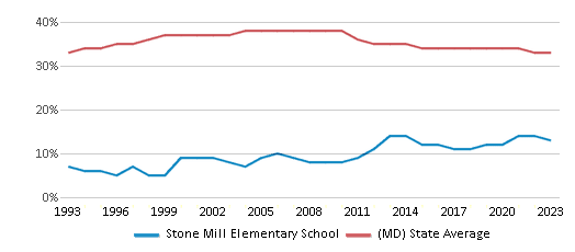 This chart displays the percentage of Black students in Stone Mill Elementary School and the percentage of Black public school students in Maryland by year, with the latest 2022-23 school year data. This chart displays the percentage of Black students in Stone Mill Elementary School and the percentage of Black public school students in Maryland by year, with the latest 2022-23 school year data.