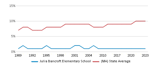 This chart displays the percentage of Black students in Julia Bancroft Elementary School and the percentage of Black public school students in Massachusetts by year, with the latest 2022-23 school year data. This chart displays the percentage of Black students in Julia Bancroft Elementary School and the percentage of Black public school students in Massachusetts by year, with the latest 2022-23 school year data.
