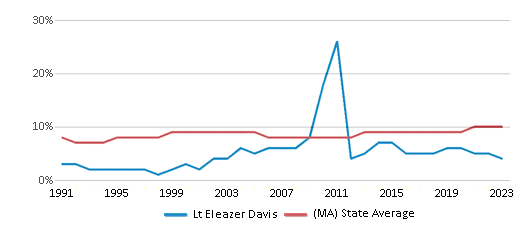 This chart displays the percentage of Black students in Lt Eleazer Davis and the percentage of Black public school students in Massachusetts by year, with the latest 2022-23 school year data. This chart displays the percentage of Black students in Lt Eleazer Davis and the percentage of Black public school students in Massachusetts by year, with the latest 2022-23 school year data.