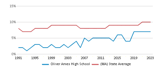 This chart displays the percentage of Black students in Oliver Ames High School and the percentage of Black public school students in Massachusetts by year, with the latest 2022-23 school year data. This chart displays the percentage of Black students in Oliver Ames High School and the percentage of Black public school students in Massachusetts by year, with the latest 2022-23 school year data.