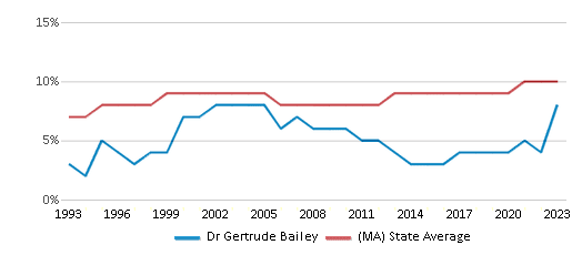 This chart displays the percentage of Black students in Dr Gertrude Bailey and the percentage of Black public school students in Massachusetts by year, with the latest 2022-23 school year data. This chart displays the percentage of Black students in Dr Gertrude Bailey and the percentage of Black public school students in Massachusetts by year, with the latest 2022-23 school year data.